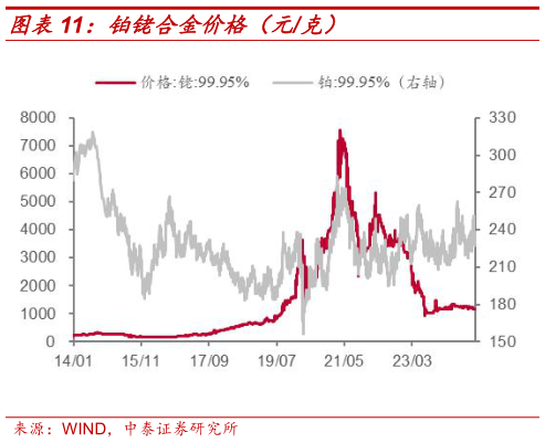 想关注一下铂铑合金价格(元克)?