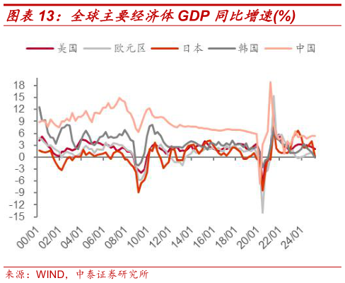 你知道全球主要经济体GDP 同比增速%