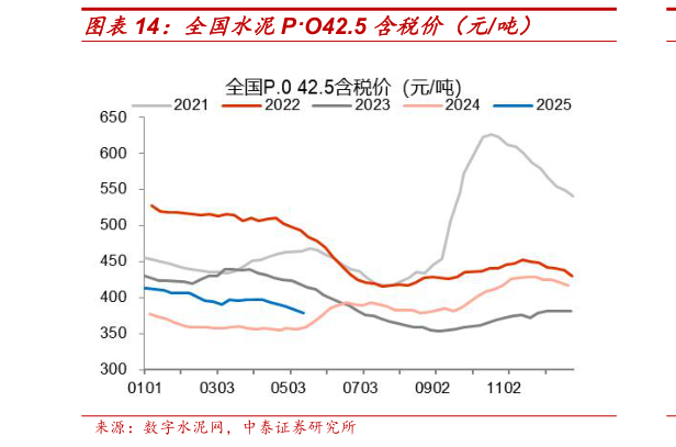 咨询大家全国水泥PO42.5 含税价（元吨）