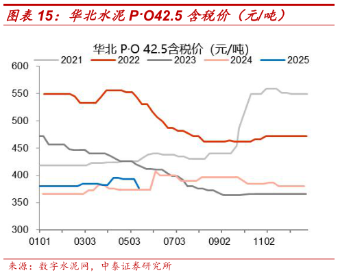 怎样理解华北水泥PO42.5 含税价（元吨）