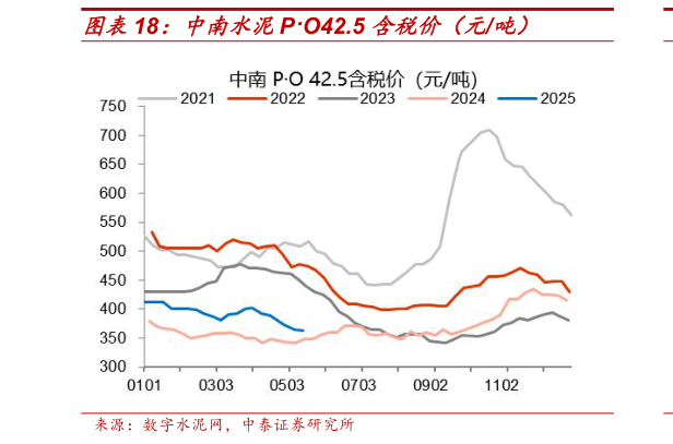 如何解释中南水泥PO42.5 含税价（元吨）
