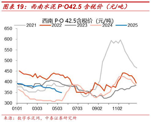 你知道西南水泥PO42.5 含税价（元吨）