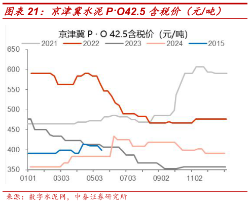 我想了解一下京津冀水泥PO42.5 含税价(元吨)?