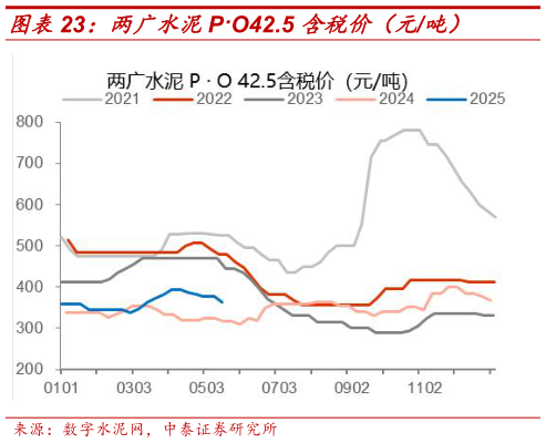 想关注一下两广水泥PO42.5 含税价(元吨)?