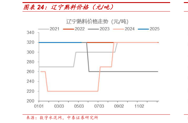 请问一下辽宁熟料价格(元吨)?