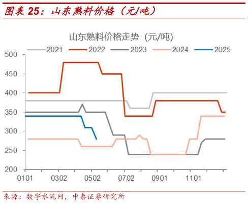 怎样理解山东熟料价格(元吨)?