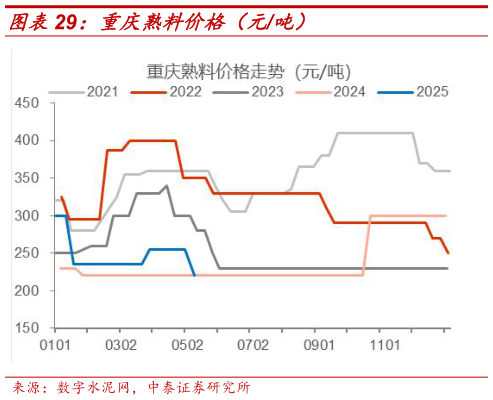 各位网友请教一下重庆熟料价格(元吨)?