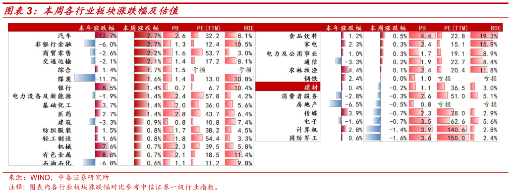 你知道本周各行业板块涨跌幅及估值?