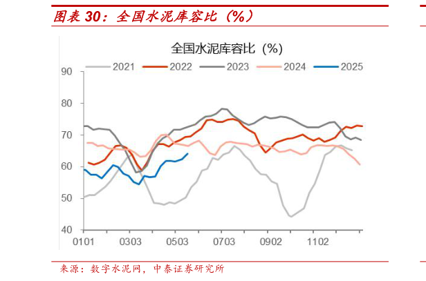 想问下各位网友全国水泥库容比(%)?