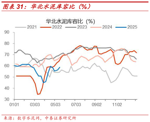 想问下各位网友华北水泥库容比(%)?