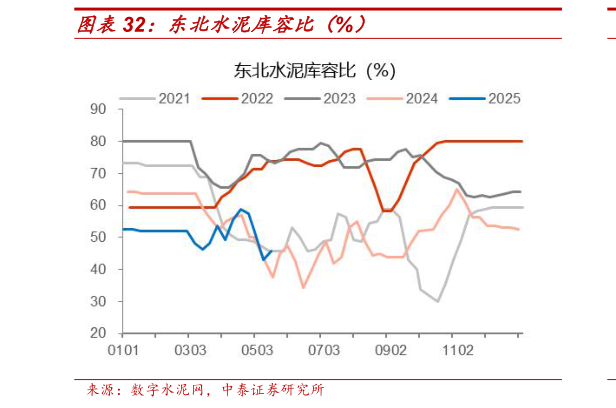 我想了解一下东北水泥库容比(%)?