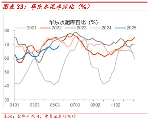 如何解释华东水泥库容比(%)?