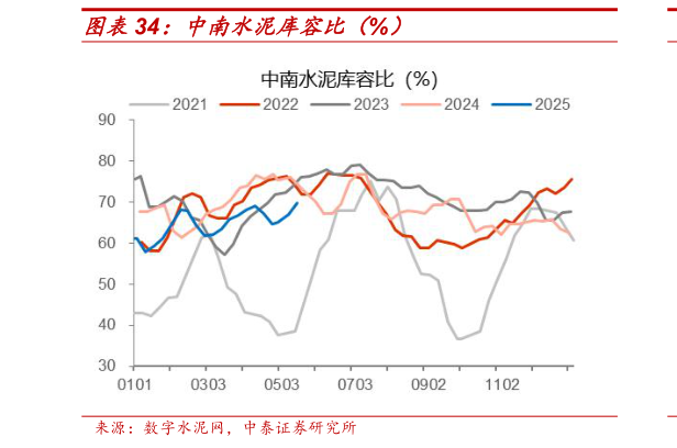 我想了解一下中南水泥库容比(%)?