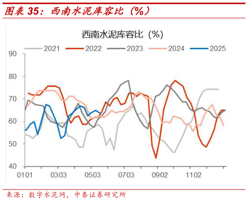 我想了解一下西南水泥库容比(%)?