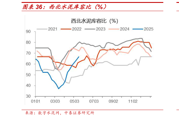 咨询大家西北水泥库容比(%)?