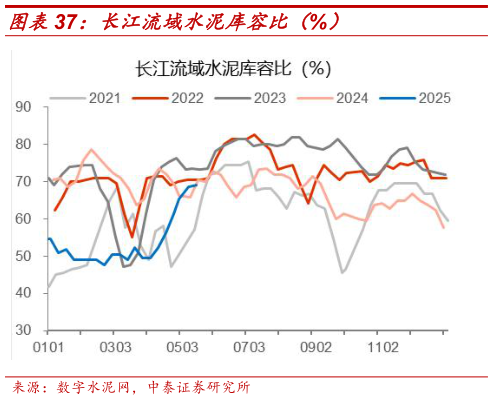 谁知道长江流域水泥库容比(%)?