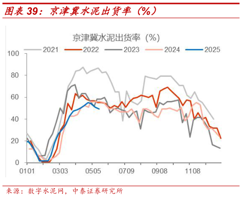 如何解释京津冀水泥出货率(%)?