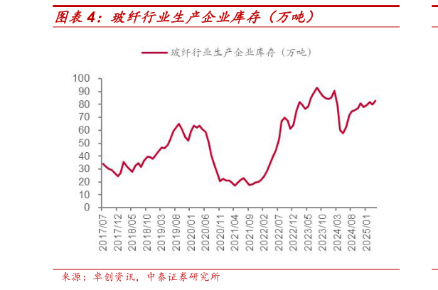 谁能回答玻纤行业生产企业库存(万吨)?