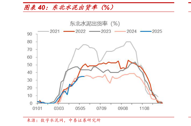 谁能回答东北水泥出货率(%)?