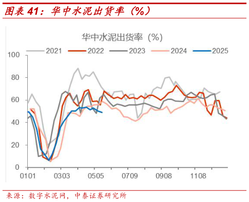 一起讨论下华中水泥出货率(%)?