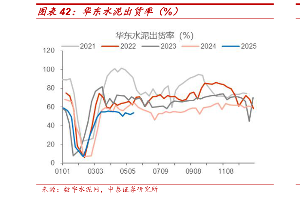 如何解释华东水泥出货率(%)?