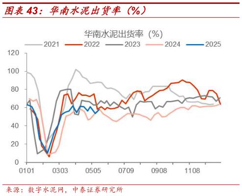 你知道华南水泥出货率(%)?