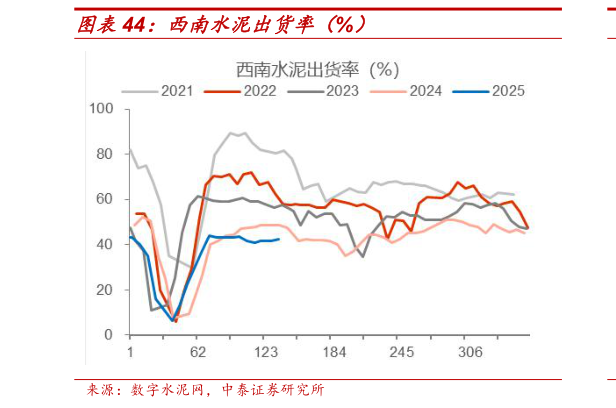 如何了解西南水泥出货率(%)?