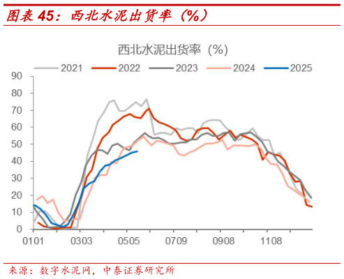 如何看待西北水泥出货率(%)?