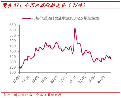谁知道全国水泥价格走势(元吨)?