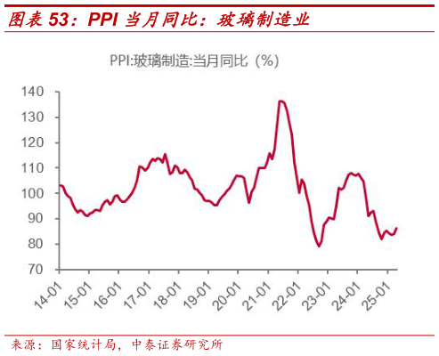 如何才能PPI 当月同比:玻璃制造业?