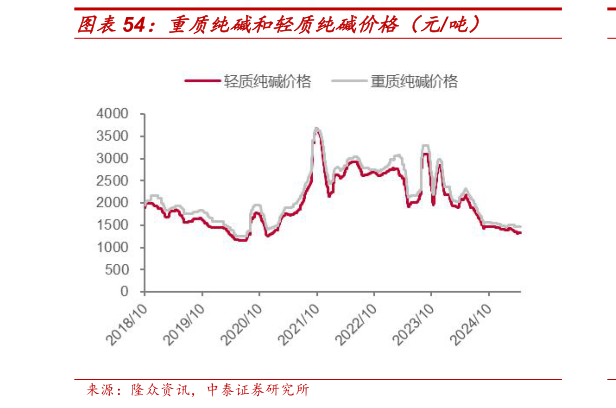 请问一下重质纯碱和轻质纯碱价格(元吨)?