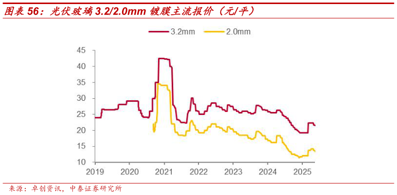 如何了解光伏玻璃3.22.0mm 镀膜主流报价(元平)?