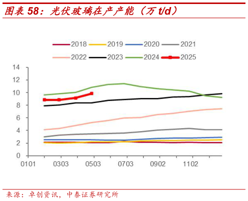 谁能回答光伏玻璃在产产能(万td)?