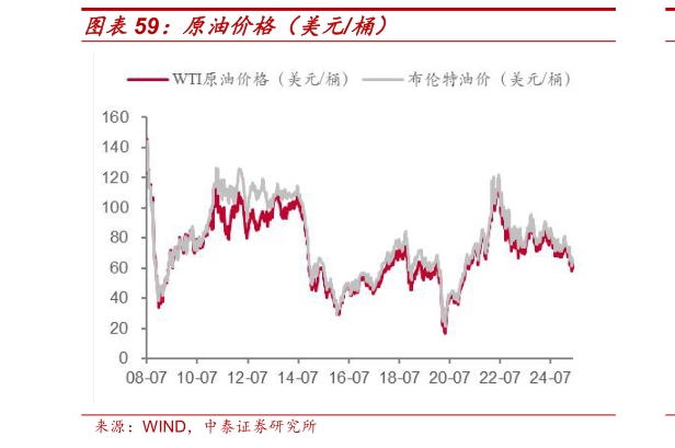 咨询大家原油价格(美元桶)?