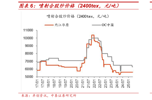 怎样理解喷射合股纱价格(2400tex,元吨)?