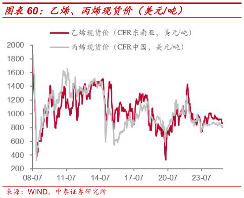 想问下各位网友乙烯、丙烯现货价(美元吨)?