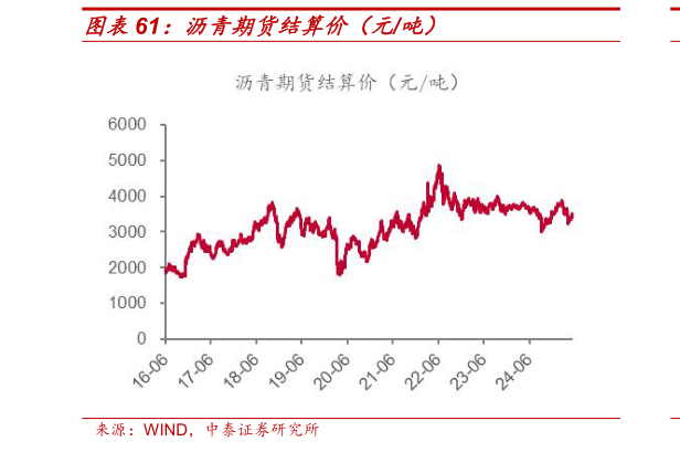 请问一下沥青期货结算价(元吨)?