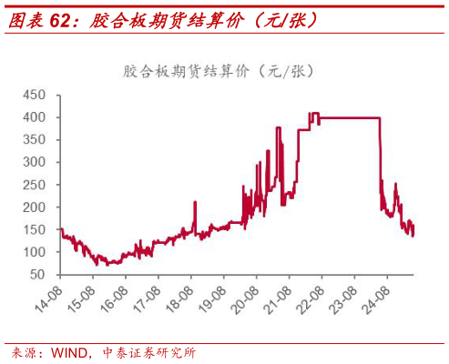 谁知道胶合板期货结算价(元张)?