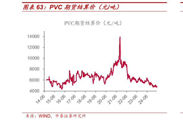 怎样理解PVC 期货结算价(元吨)?