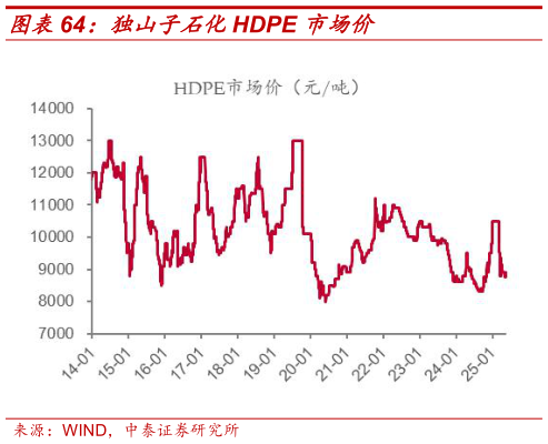 想问下各位网友独山子石化HDPE 市场价?