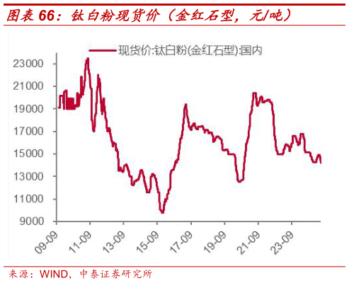 如何解释钛白粉现货价(金红石型,元吨)?