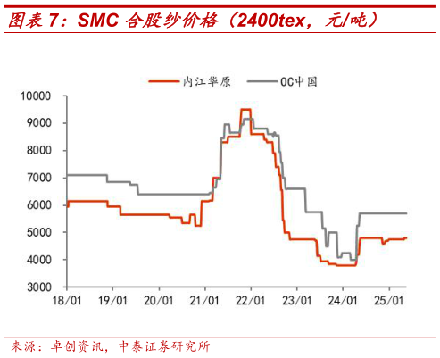 怎样理解SMC 合股纱价格(2400tex,元吨)?