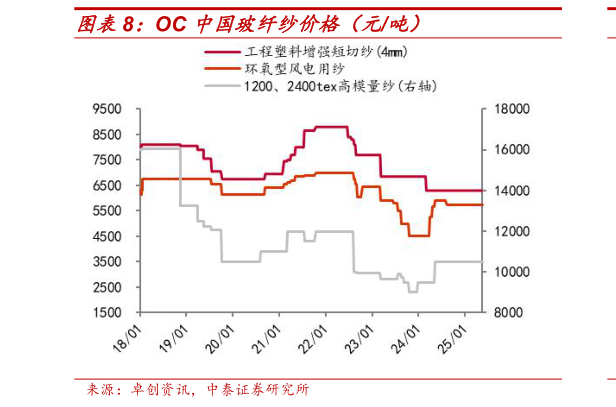 咨询大家OC 中国玻纤纱价格(元吨)?