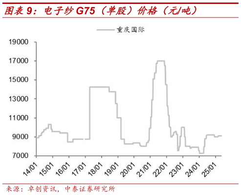 咨询大家电子纱G75(单股)价格(元吨)?