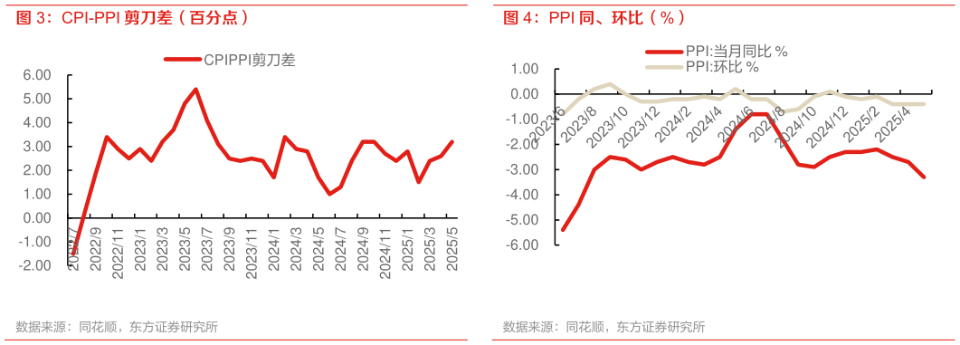想关注一下PPI 同、环比（%）?