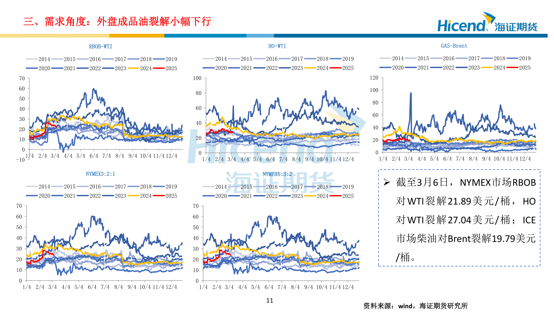 咨询下各位三、需求角度：外盘成品油裂解小幅下行