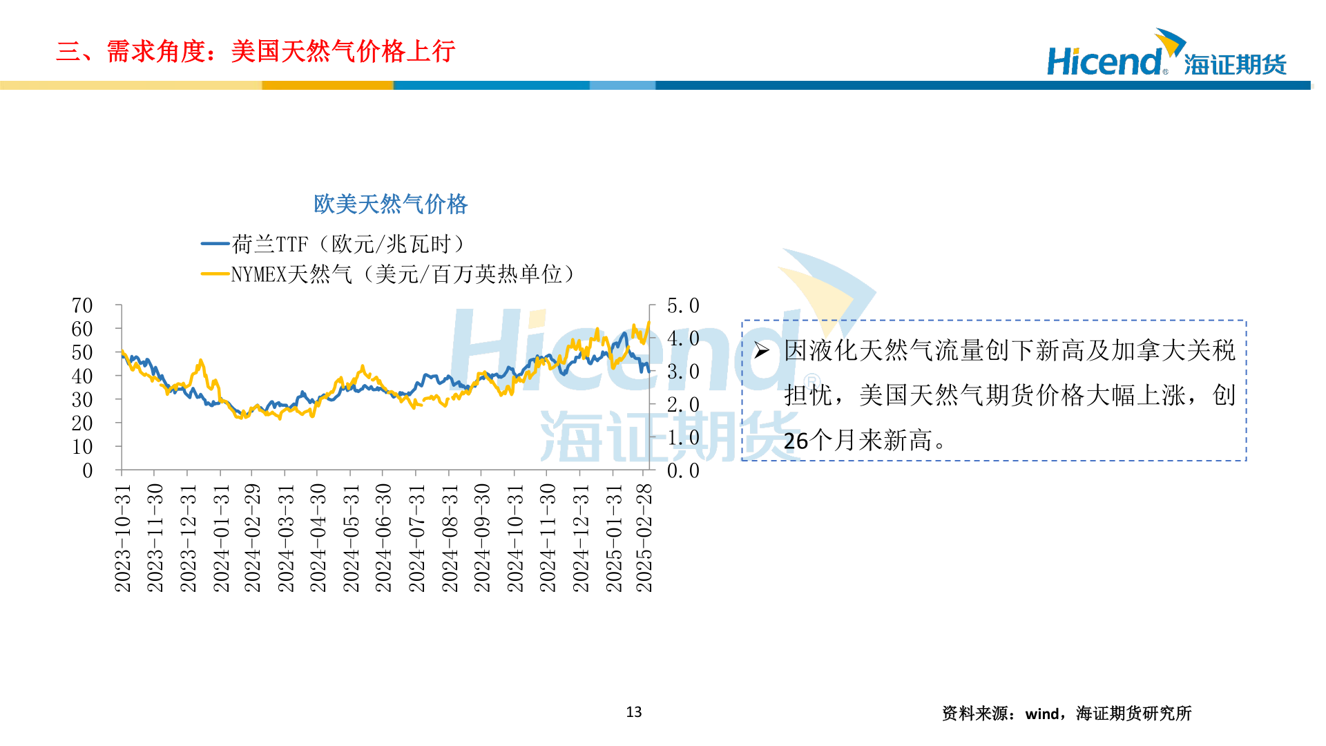 请问一下三、需求角度：美国天然气价格上行