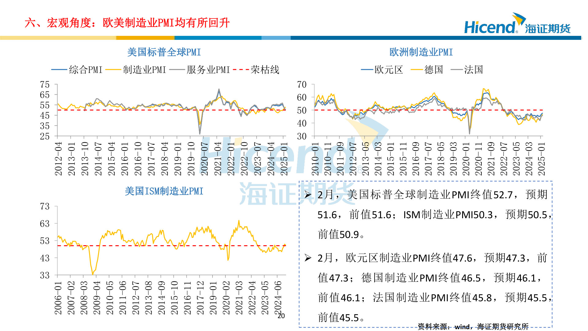 谁能回答六、宏观角度：欧美制造业PMI均有所回升