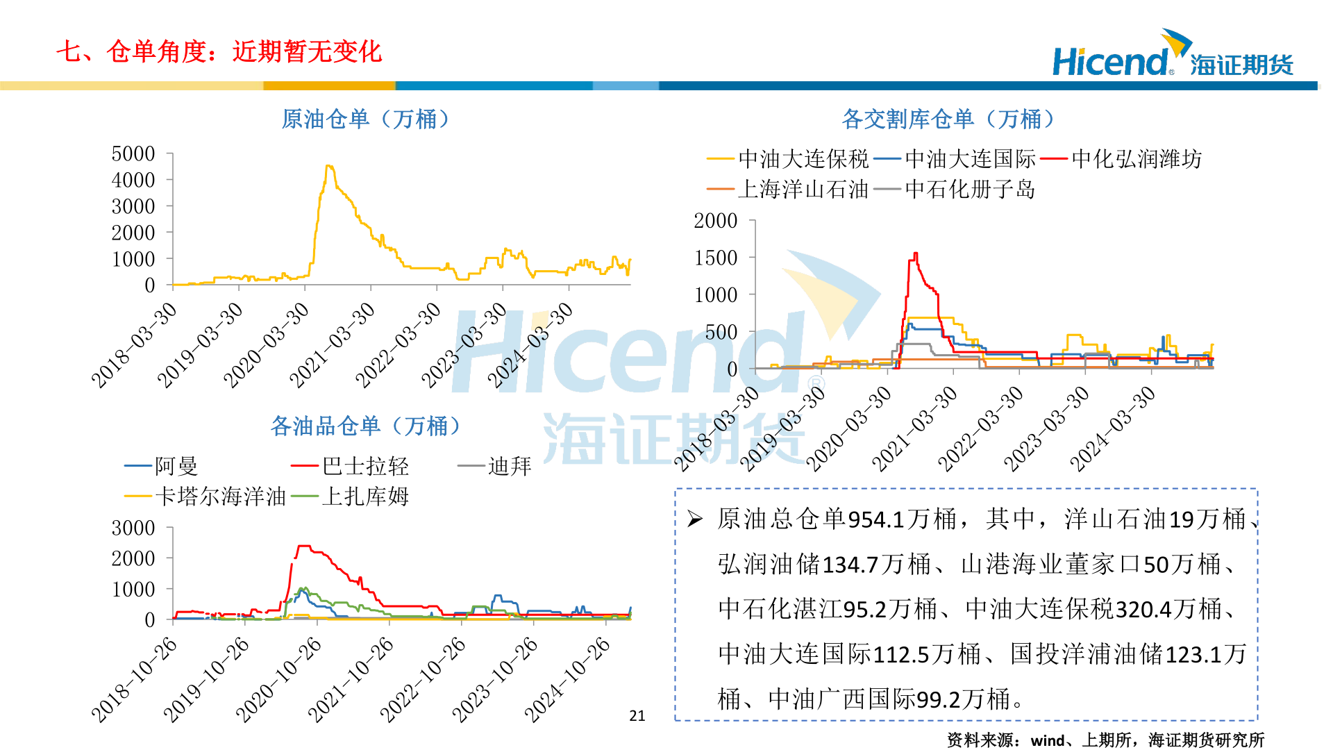 谁能回答七、仓单角度：近期暂无变化