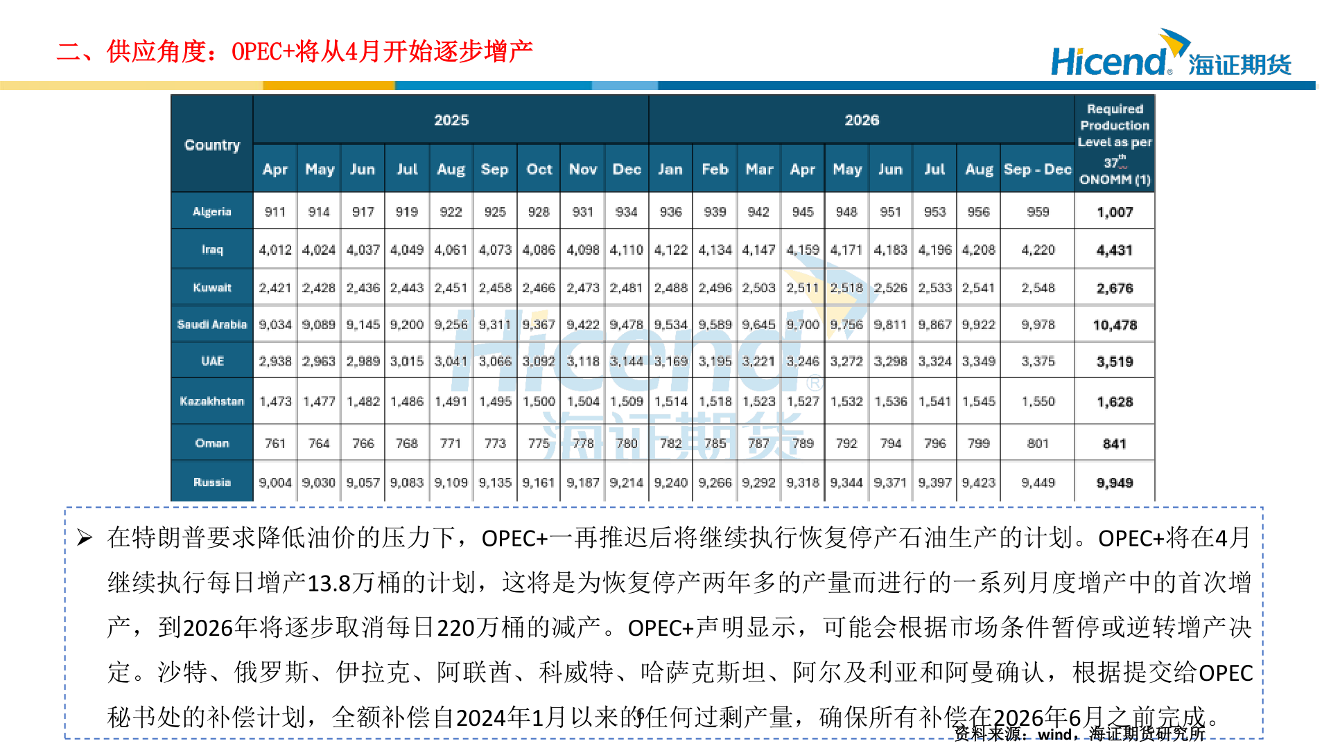 谁能回答二、供应角度：OPEC+将从4月开始逐步增产